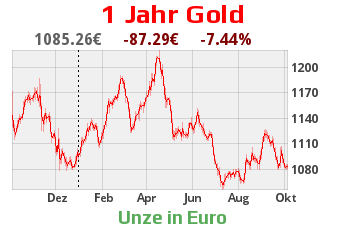 Goldcharts