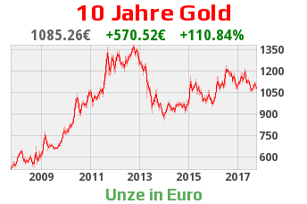 Gold Chart