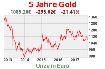 Goldcharts