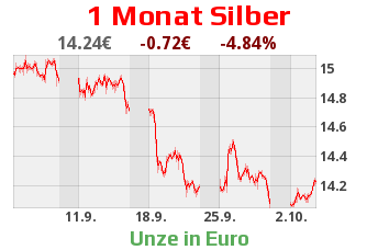 Chart Silber