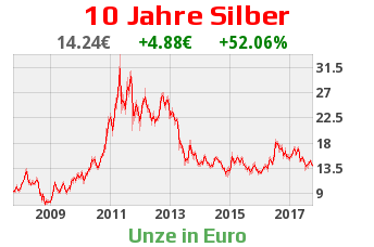 Silber 10 Jahre